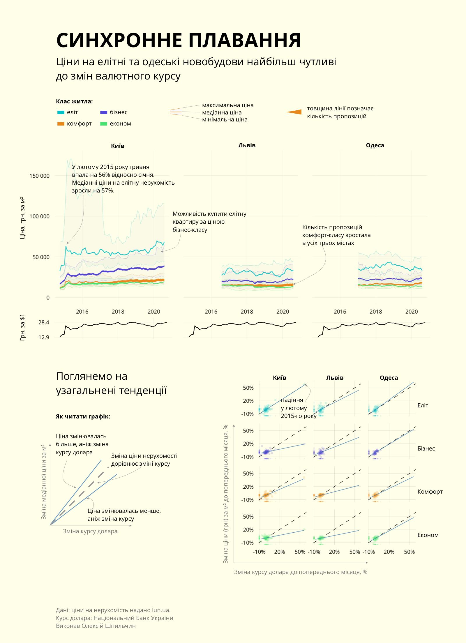 Як змінювалися ціни на житло: кейс студентів курсу Infographics